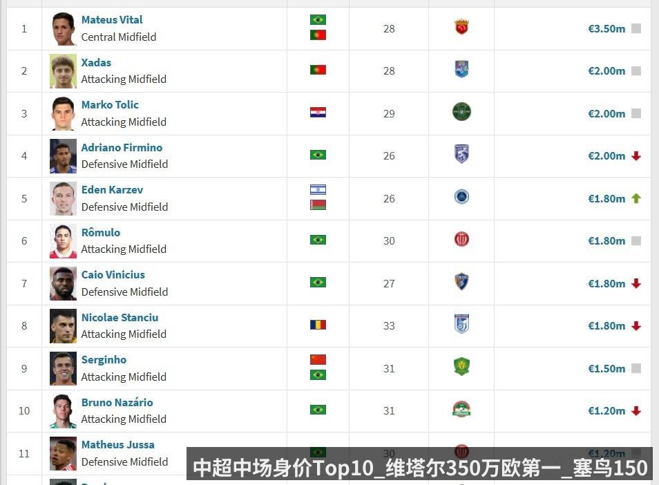 中超中场身价Top10_维塔尔350万欧第一_塞鸟150万欧第九